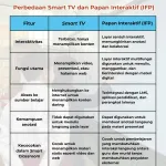 Perbedaan Smart TV dan Papan Interaktif (IFP) untuk Pembelajaran Modern