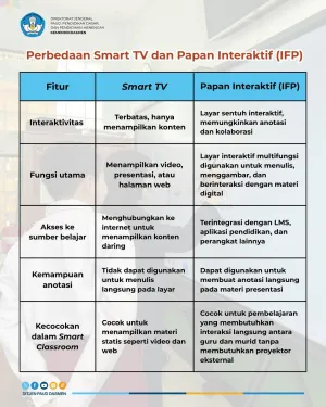 Perbedaan Smart TV dan Papan Interaktif (IFP) untuk Pembelajaran Modern